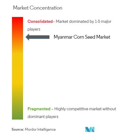 Myanmar Corn Seed Market  Analysis